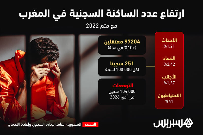 أرقام رسمية.. ارتفاع مقلق للساكنة السجنية في المغرب